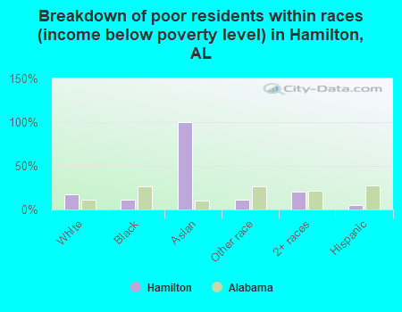 Breakdown of poor residents within races (income below poverty level) in Hamilton, AL