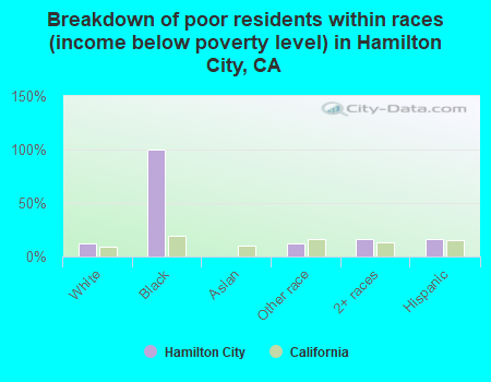Breakdown of poor residents within races (income below poverty level) in Hamilton City, CA