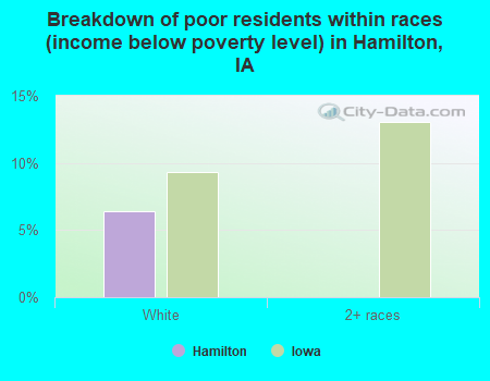 Breakdown of poor residents within races (income below poverty level) in Hamilton, IA