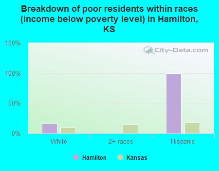 Breakdown of poor residents within races (income below poverty level) in Hamilton, KS