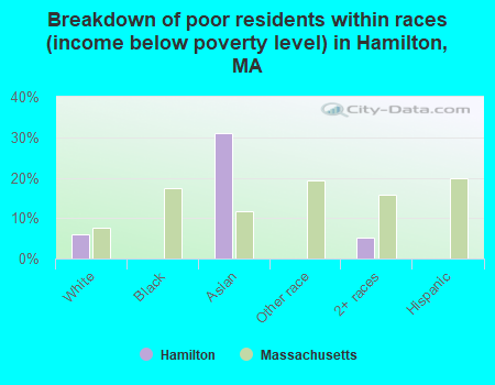 Breakdown of poor residents within races (income below poverty level) in Hamilton, MA