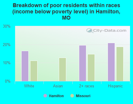 Breakdown of poor residents within races (income below poverty level) in Hamilton, MO