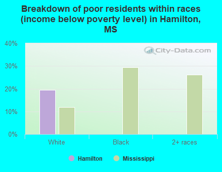 Breakdown of poor residents within races (income below poverty level) in Hamilton, MS