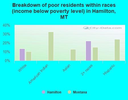 Breakdown of poor residents within races (income below poverty level) in Hamilton, MT