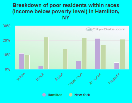 Breakdown of poor residents within races (income below poverty level) in Hamilton, NY