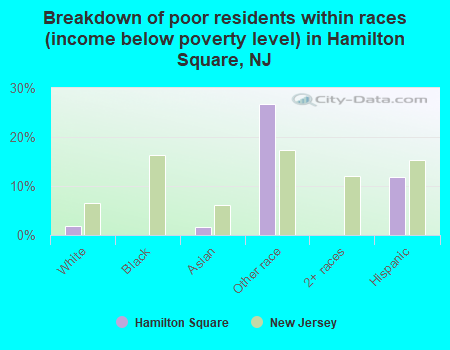 Breakdown of poor residents within races (income below poverty level) in Hamilton Square, NJ
