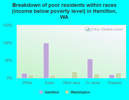 Breakdown of poor residents within races (income below poverty level) in Hamilton, WA