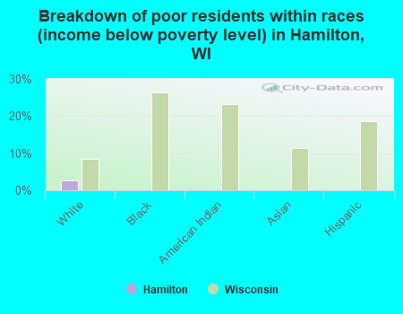 Breakdown of poor residents within races (income below poverty level) in Hamilton, WI