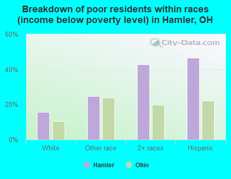 Breakdown of poor residents within races (income below poverty level) in Hamler, OH