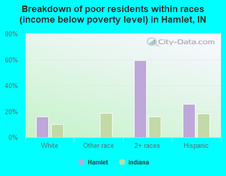 Breakdown of poor residents within races (income below poverty level) in Hamlet, IN