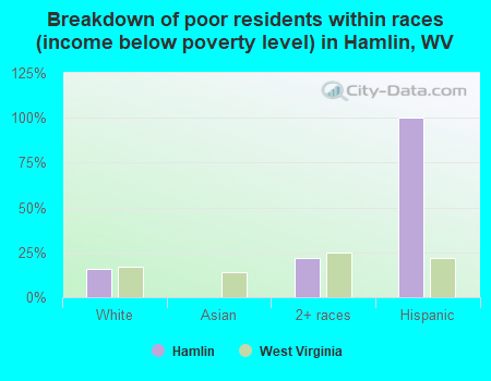 Breakdown of poor residents within races (income below poverty level) in Hamlin, WV