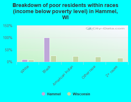 Breakdown of poor residents within races (income below poverty level) in Hammel, WI