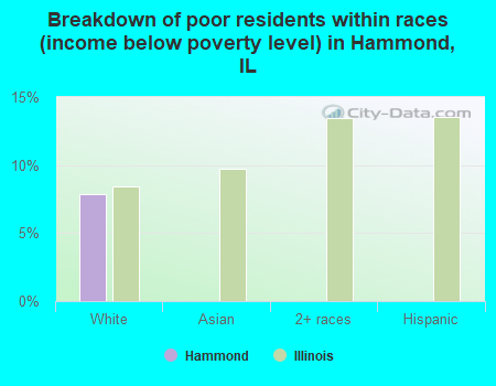 Breakdown of poor residents within races (income below poverty level) in Hammond, IL