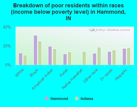 Breakdown of poor residents within races (income below poverty level) in Hammond, IN