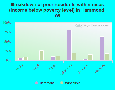 Breakdown of poor residents within races (income below poverty level) in Hammond, WI