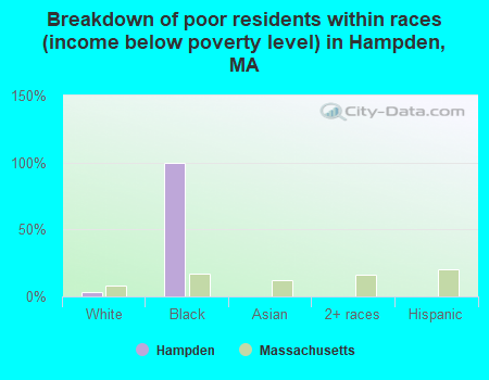 Breakdown of poor residents within races (income below poverty level) in Hampden, MA