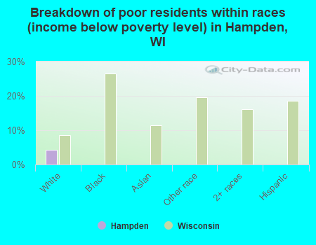 Breakdown of poor residents within races (income below poverty level) in Hampden, WI