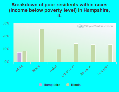 Breakdown of poor residents within races (income below poverty level) in Hampshire, IL