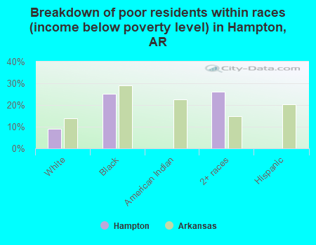 Breakdown of poor residents within races (income below poverty level) in Hampton, AR