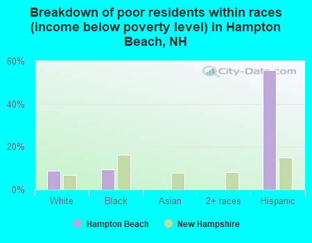 Breakdown of poor residents within races (income below poverty level) in Hampton Beach, NH