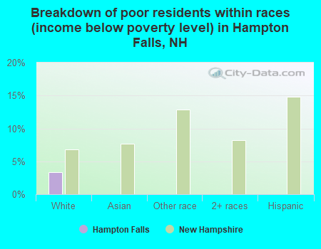 Breakdown of poor residents within races (income below poverty level) in Hampton Falls, NH