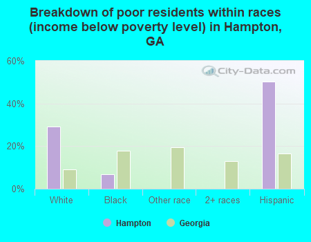 Breakdown of poor residents within races (income below poverty level) in Hampton, GA