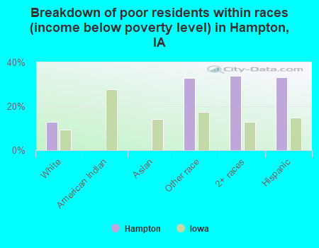 Breakdown of poor residents within races (income below poverty level) in Hampton, IA