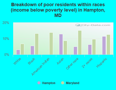 Breakdown of poor residents within races (income below poverty level) in Hampton, MD