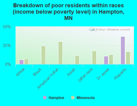 Breakdown of poor residents within races (income below poverty level) in Hampton, MN