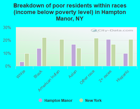 Breakdown of poor residents within races (income below poverty level) in Hampton Manor, NY