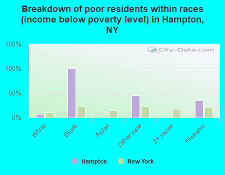 Breakdown of poor residents within races (income below poverty level) in Hampton, NY