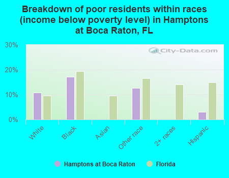 Breakdown of poor residents within races (income below poverty level) in Hamptons at Boca Raton, FL
