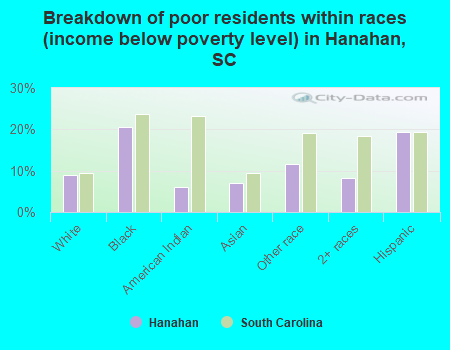 Breakdown of poor residents within races (income below poverty level) in Hanahan, SC