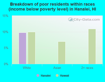 Breakdown of poor residents within races (income below poverty level) in Hanalei, HI