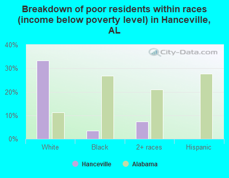 Breakdown of poor residents within races (income below poverty level) in Hanceville, AL