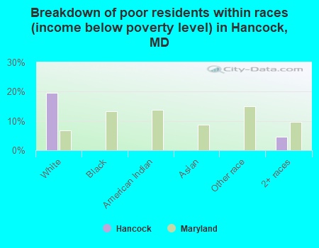 Breakdown of poor residents within races (income below poverty level) in Hancock, MD
