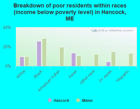 Breakdown of poor residents within races (income below poverty level) in Hancock, ME