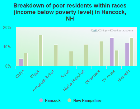 Breakdown of poor residents within races (income below poverty level) in Hancock, NH