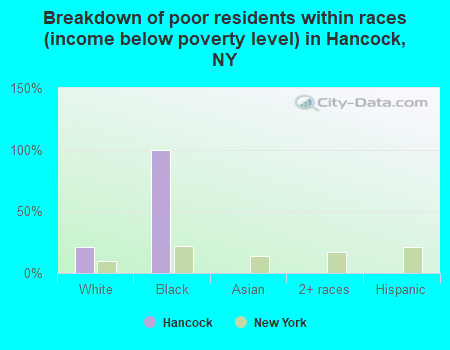 Breakdown of poor residents within races (income below poverty level) in Hancock, NY