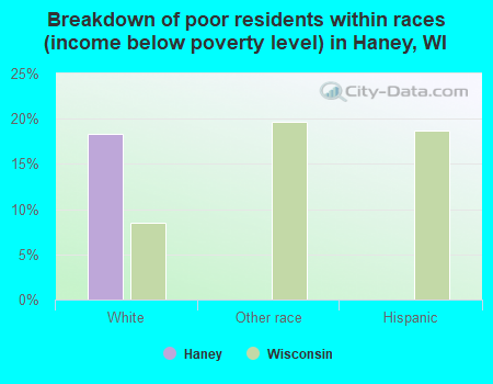 Breakdown of poor residents within races (income below poverty level) in Haney, WI