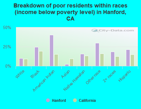 Breakdown of poor residents within races (income below poverty level) in Hanford, CA