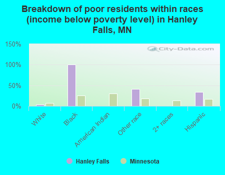 Breakdown of poor residents within races (income below poverty level) in Hanley Falls, MN