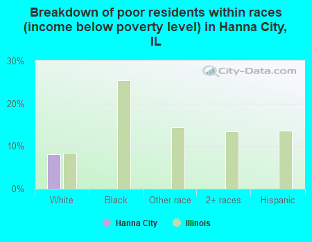 Breakdown of poor residents within races (income below poverty level) in Hanna City, IL