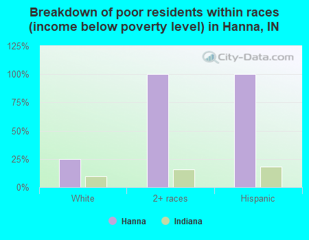 Breakdown of poor residents within races (income below poverty level) in Hanna, IN