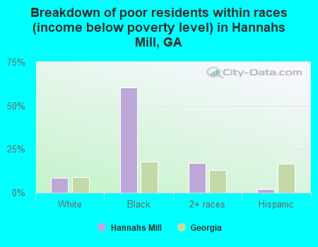 Breakdown of poor residents within races (income below poverty level) in Hannahs Mill, GA
