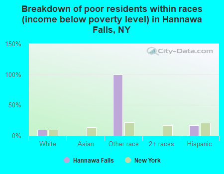 Breakdown of poor residents within races (income below poverty level) in Hannawa Falls, NY
