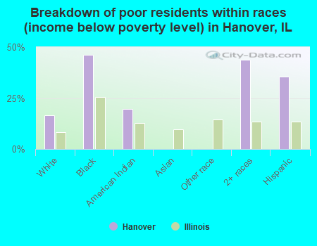 Breakdown of poor residents within races (income below poverty level) in Hanover, IL