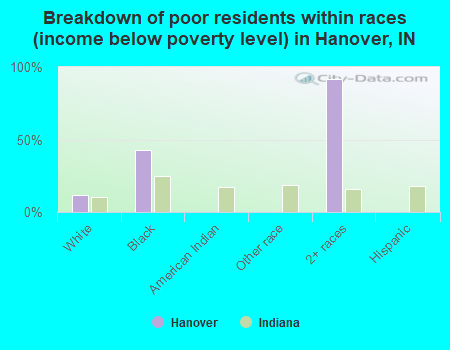 Breakdown of poor residents within races (income below poverty level) in Hanover, IN