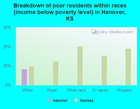 Breakdown of poor residents within races (income below poverty level) in Hanover, KS