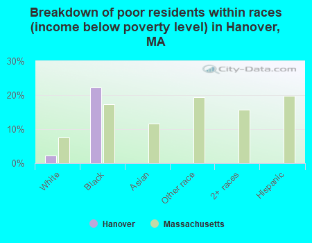 Breakdown of poor residents within races (income below poverty level) in Hanover, MA